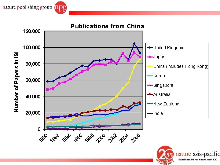 Publications from China 120, 000 United Kingdom Japan 80, 000 China (includes Hong Kong)