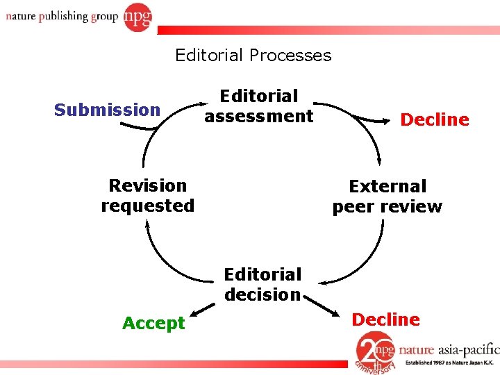 Editorial Processes Submission Editorial assessment Revision requested Decline External peer review Editorial decision Accept