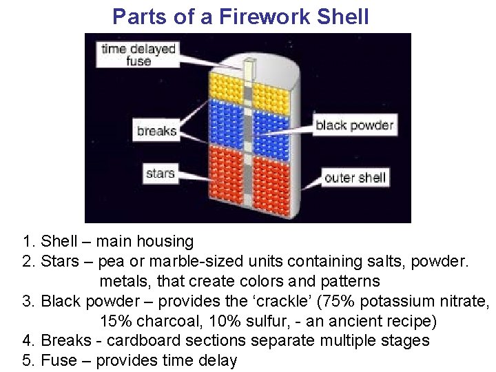 Physics of Fireworks Displays Basic Ingredients of Burning