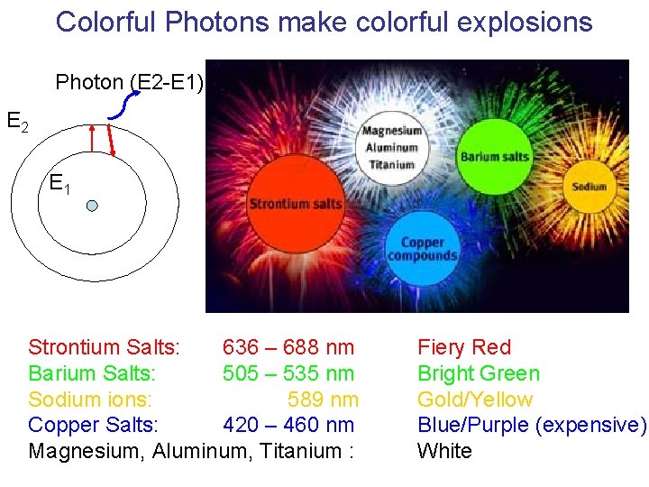 Colorful Photons make colorful explosions Photon (E 2 -E 1) E 2 E 1