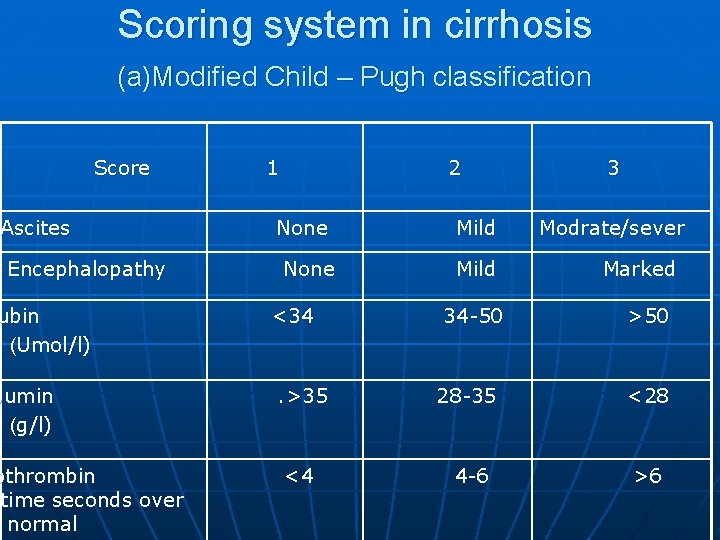 Scoring system in cirrhosis (a)Modified Child – Pugh classification Score Ascites Encephalopathy ubin (Umol/l)
