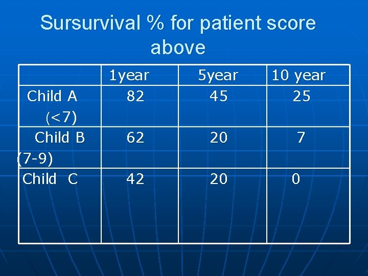 Sursurvival % for patient score above Child A (<7) Child B (7 -9) Child