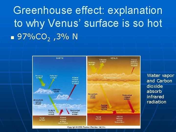 Greenhouse effect: explanation to why Venus’ surface is so hot n 97%CO 2 ,