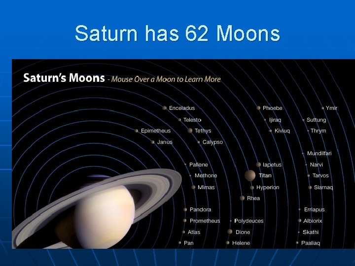 Saturn has 62 Moons 