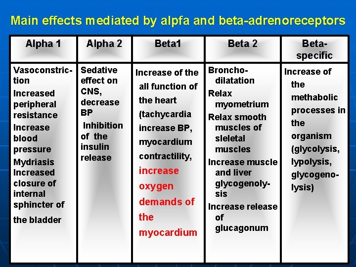 Main effects mediated by alpfa and beta-adrenoreceptors Alpha 1 Vasoconstriction Increased peripheral resistance Increase