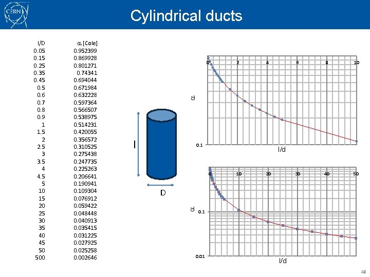 Cylindrical ducts 0 2 4 6 8 10 30 40 50 a a [Cole]