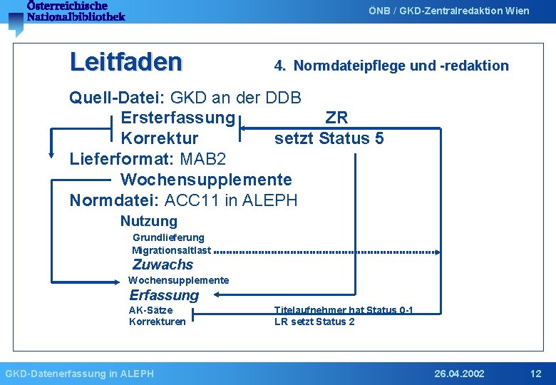 ÖNB / GKD-Zentralredaktion Wien Leitfaden 4. Normdateipflege und -redaktion Quell-Datei: GKD an der DDB