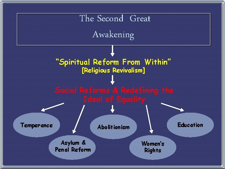 The Second Great Awakening “Spiritual Reform From Within” [Religious Revivalism] Social Reforms & Redefining