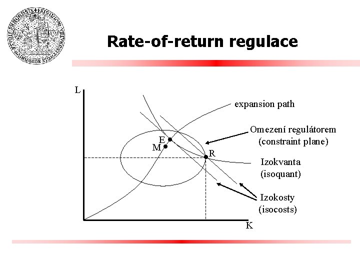 Rate-of-return regulace L expansion path E • M • Omezení regulátorem (constraint plane) •