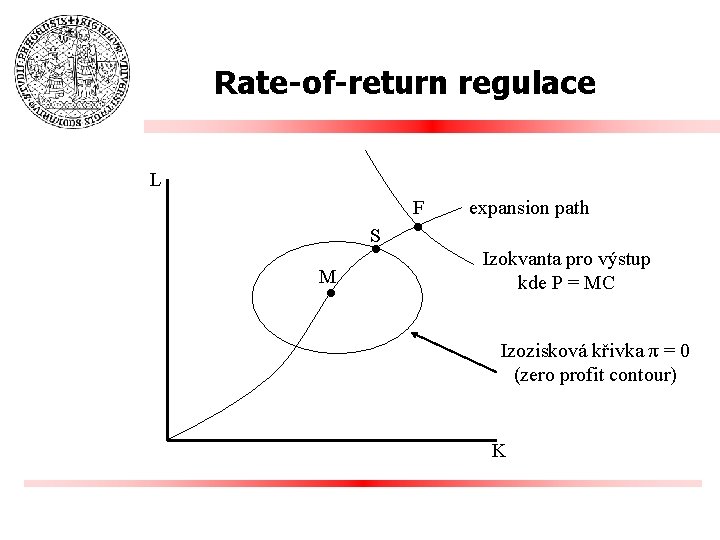 Rate-of-return regulace L F S • M • • expansion path Izokvanta pro výstup