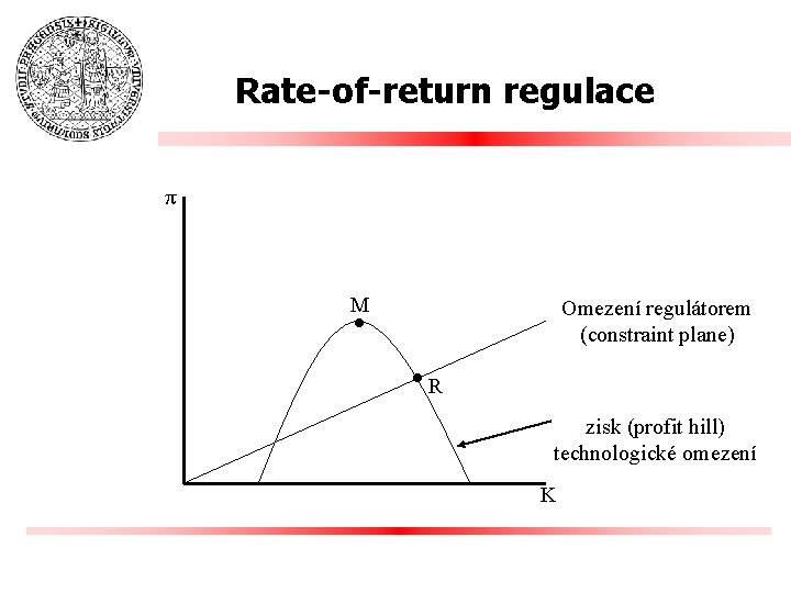 Rate-of-return regulace π M Omezení regulátorem (constraint plane) • • R zisk (profit hill)