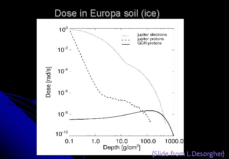 Dose in Europa soil (ice) Gurtner et al, 2006 (Slide from L. Desorgher) 