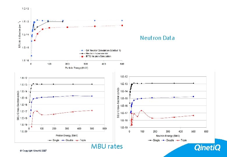 14 Neutron Data © Copyright Qineti. Q 2007 MBU rates 