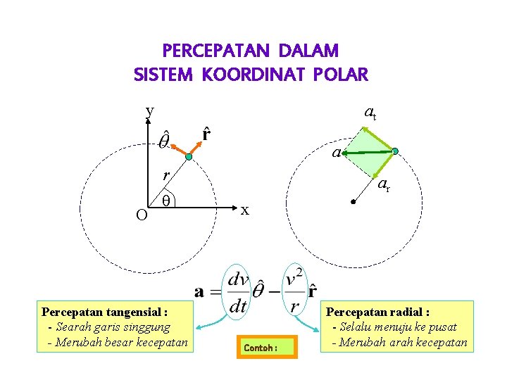 PERCEPATAN DALAM SISTEM KOORDINAT POLAR y at a r O q Percepatan tangensial :