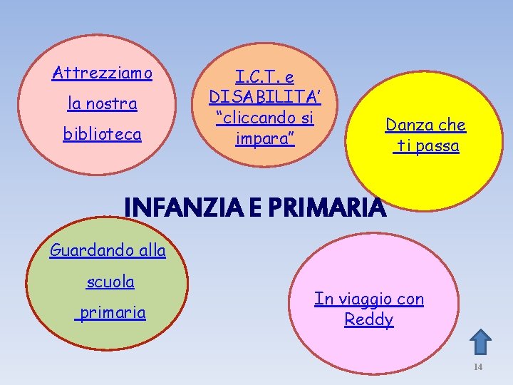 Attrezziamo la nostra biblioteca I. C. T. e DISABILITA’ “cliccando si impara” Danza che