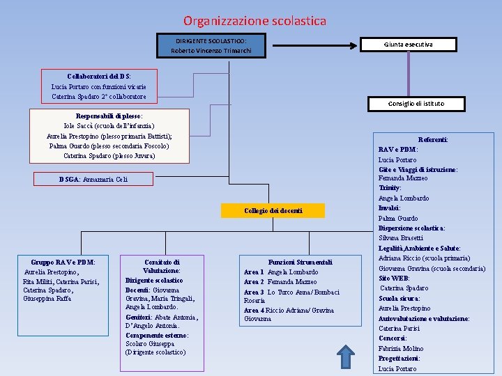 Organizzazione scolastica DIRIGENTE SCOLASTICO: Roberto Vincenzo Trimarchi Collaboratori del DS: Lucia Portaro con funzioni