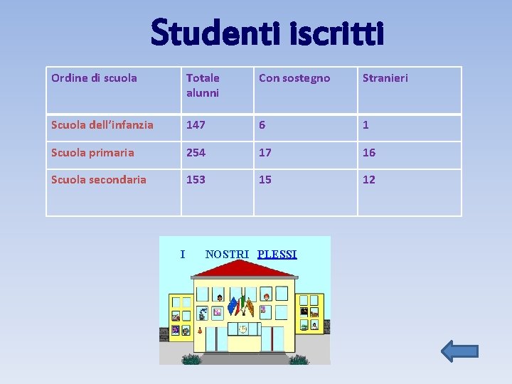 Studenti iscritti Ordine di scuola Totale alunni Con sostegno Stranieri Scuola dell’infanzia 147 6