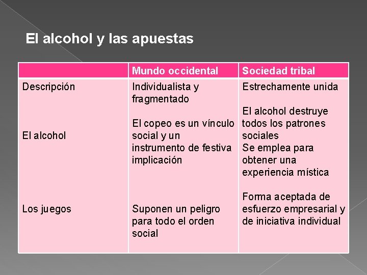 El alcohol y las apuestas Descripción El alcohol Los juegos Mundo occidental Sociedad tribal