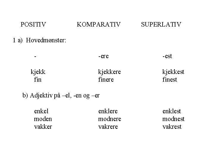 POSITIV KOMPARATIV SUPERLATIV 1 a) Hovedmønster: kjekk fin -ere -est kjekkere finere kjekkest finest