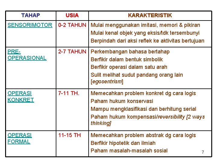 TAHAP USIA KARAKTERISTIK SENSORIMOTOR 0 -2 TAHUN Mulai menggunakan imitasi, memori & pikiran Mulai