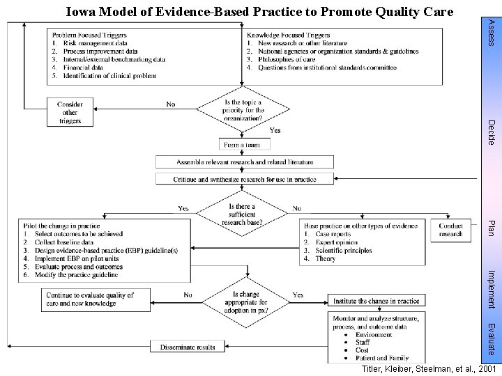 Iowa Model of Evidence-Based Practice to Promote Quality Care Assess Decide Plan Implement Evaluate