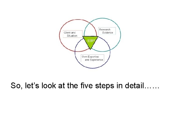 So, let’s look at the five steps in detail…… 