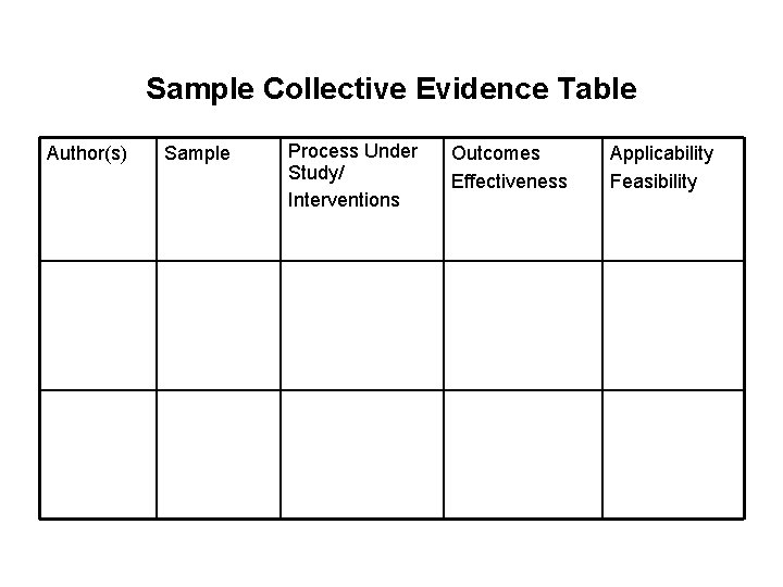 Sample Collective Evidence Table Author(s) Sample Process Under Study/ Interventions Outcomes Effectiveness Applicability Feasibility
