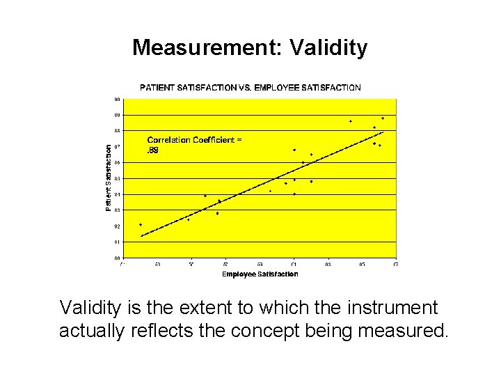 Measurement: Validity is the extent to which the instrument actually reflects the concept being