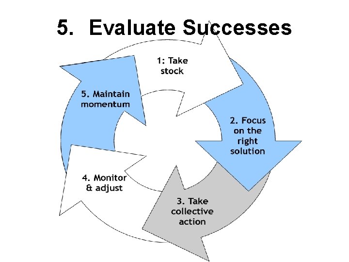 5. Evaluate Successes 