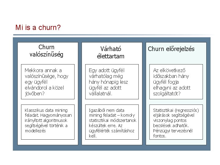 Mi is a churn? Churn valószínűség Várható élettartam Churn előrejelzés Mekkora annak a valószínűsége,