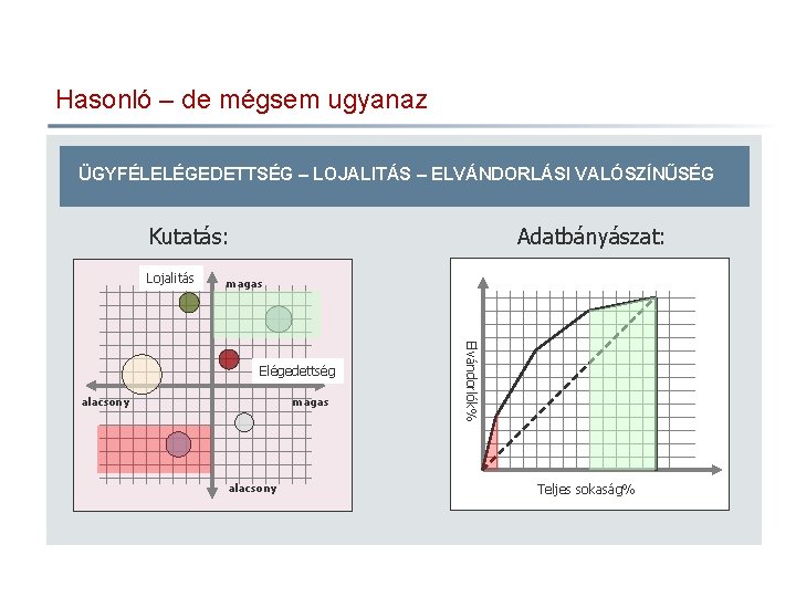 Hasonló – de mégsem ugyanaz ÜGYFÉLELÉGEDETTSÉG – LOJALITÁS – ELVÁNDORLÁSI VALÓSZÍNŰSÉG Kutatás: Lojalitás Adatbányászat: