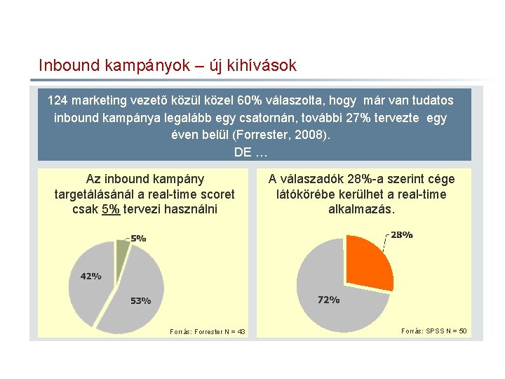 Inbound kampányok – új kihívások 124 marketing vezető közül közel 60% válaszolta, hogy már