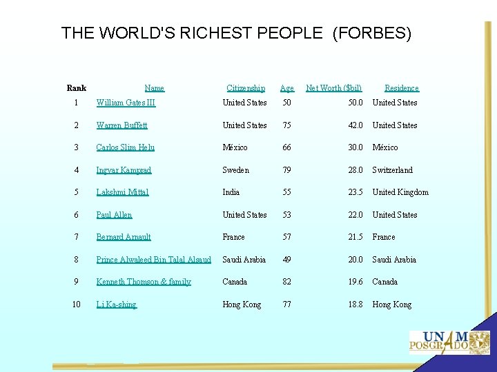 THE WORLD'S RICHEST PEOPLE (FORBES) Rank Name Citizenship Age Net Worth ($bil) Residence 1