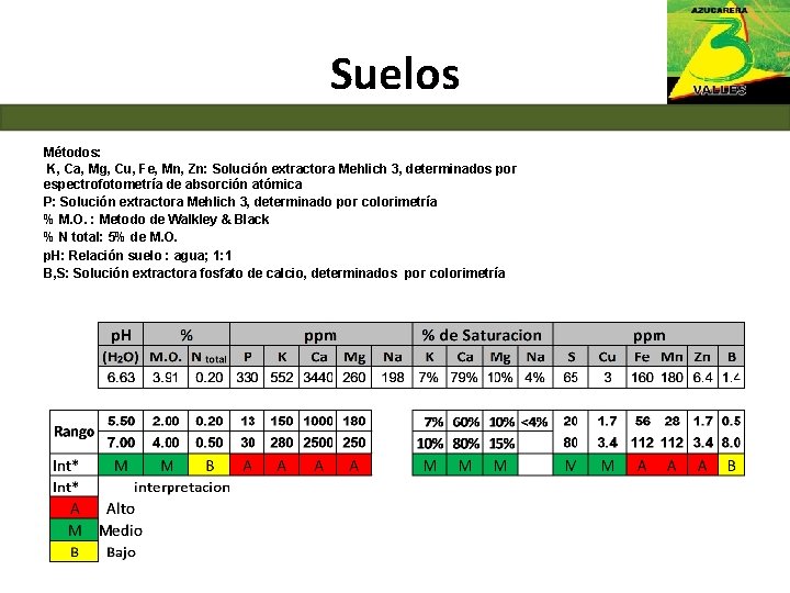 Suelos Métodos: K, Ca, Mg, Cu, Fe, Mn, Zn: Solución extractora Mehlich 3, determinados