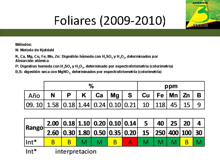 Foliares (2009 -2010) Métodos: N: Metodo de Kjeldahl K, Ca, Mg, Cu, Fe, Mn,
