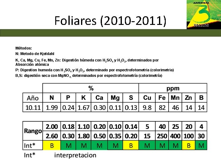 Foliares (2010 -2011) Métodos: N: Metodo de Kjeldahl K, Ca, Mg, Cu, Fe, Mn,