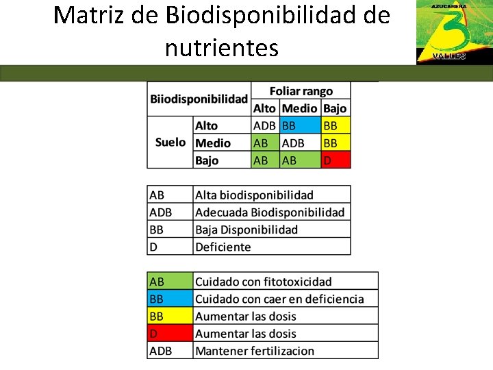 Matriz de Biodisponibilidad de nutrientes 