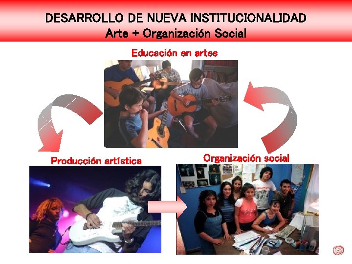 DESARROLLO DE NUEVA INSTITUCIONALIDAD Arte + Organización Social Educación en artes Producción artística Organización