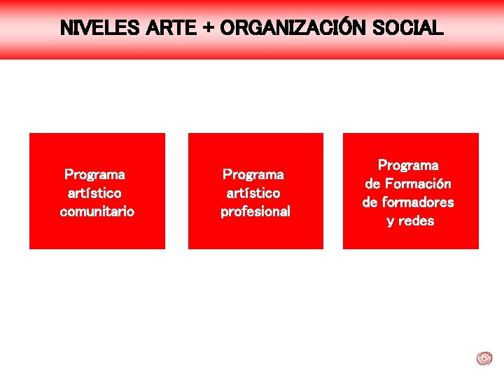 NIVELES ARTE + ORGANIZACIÓN SOCIAL Programa artístico comunitario Programa artístico profesional Programa de Formación