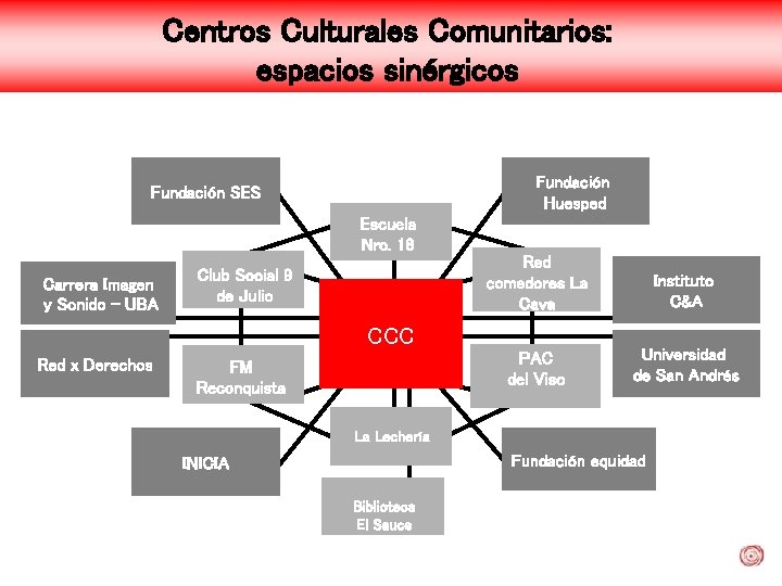 Centros Culturales Comunitarios: espacios sinérgicos Fundación Huesped Fundación SES Escuela Nro. 18 Carrera Imagen