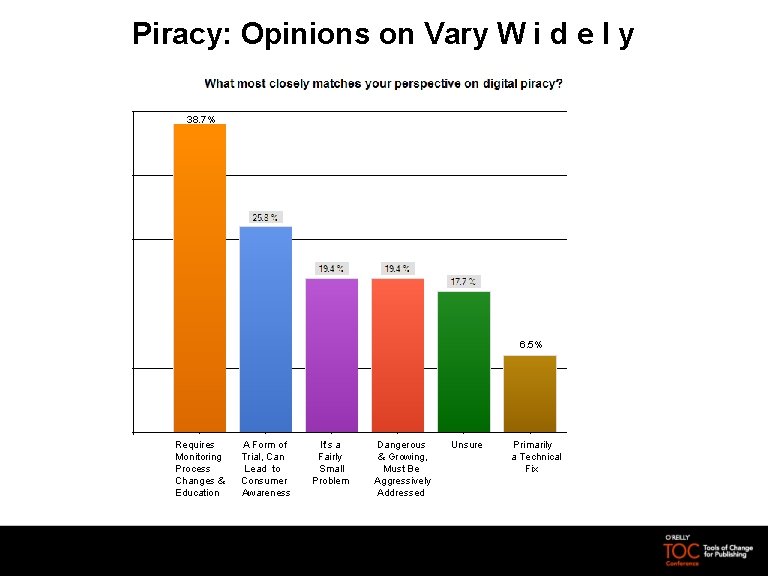 Piracy: Opinions on Vary W i d e l y 38. 7% 6. 5%