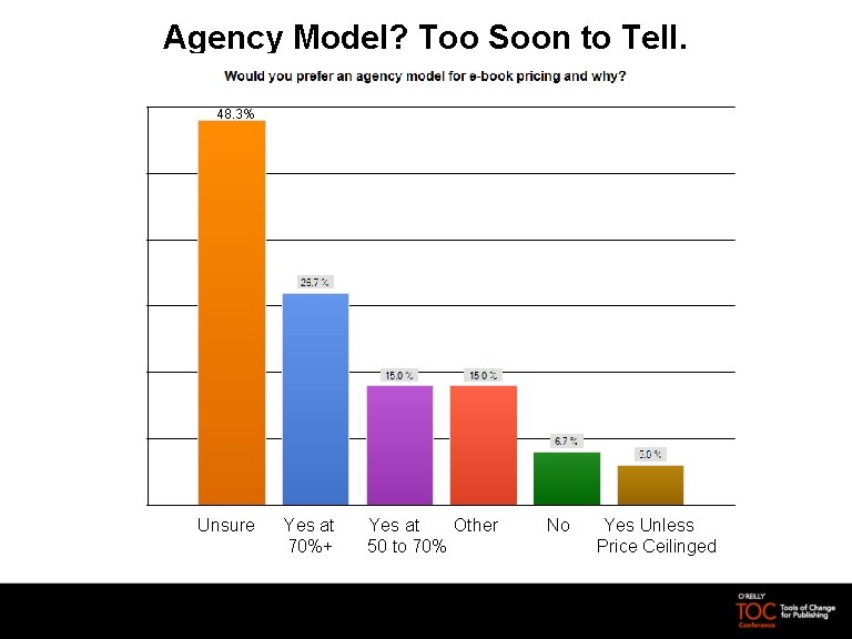 Agency Model? Too Soon to Tell. 48. 3% Unsure Yes at Other No Yes