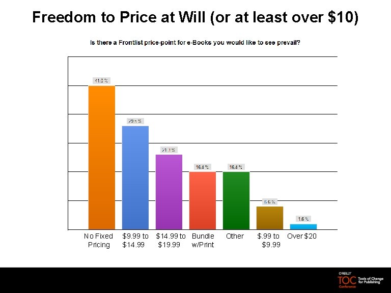 Freedom to Price at Will (or at least over $10) No Fixed $9. 99