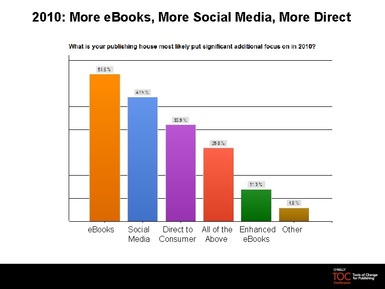 2010: More e. Books, More Social Media, More Direct e. Books Social Direct to