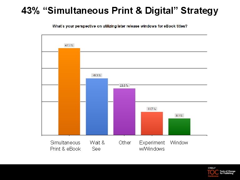 43% “Simultaneous Print & Digital” Strategy Simultaneous Wait & Other Experiment Window Print &