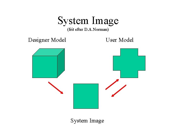 System Image (frit efter D. A. Norman) Designer Model User Model System Image 