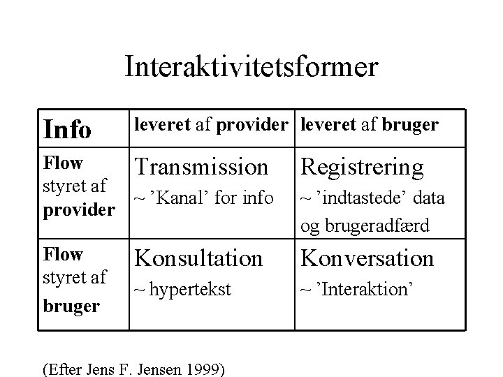 Interaktivitetsformer Info leveret af provider leveret af bruger Flow Transmission styret af ~ ’Kanal’