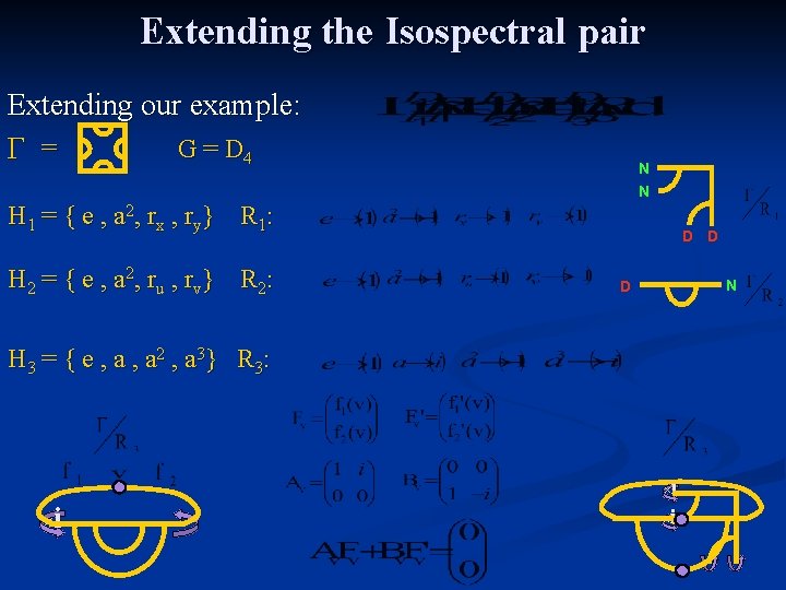 Extending the Isospectral pair Extending our example: G = D 4 Γ = N