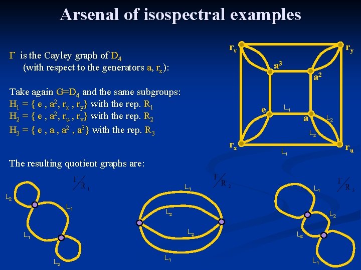 Arsenal of isospectral examples rv Γ is the Cayley graph of D 4 (with