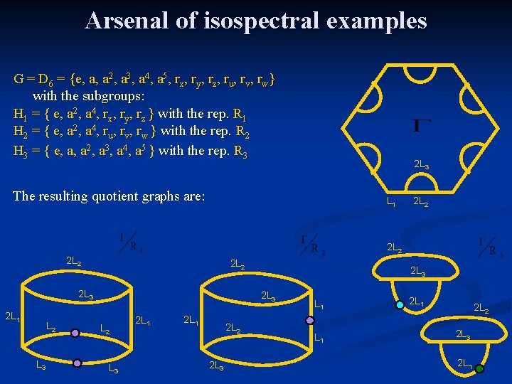 Arsenal of isospectral examples G = D 6 = {e, a, a 2, a